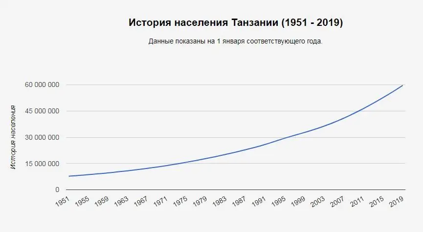 Population of Tanzania - size and dynamics