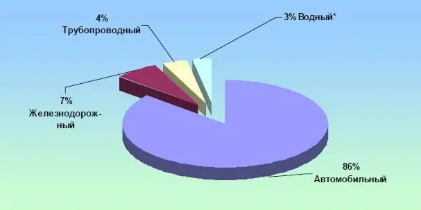 Транспортна система - какво е това? Развитието на транспортната система в Русия