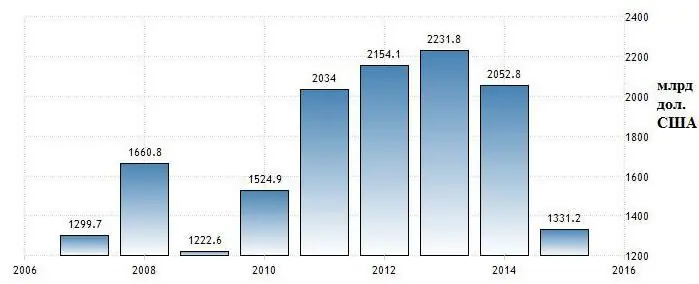 Russlands BIP für 10 Jahre