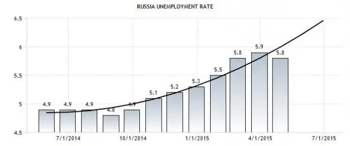 Taxa de desemprego na Rússia em 2014 e previsão para 2015. Dinâmica da taxa de desemprego na Rússia