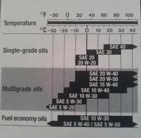 Mobil 10W60 (น้ำมันเครื่อง): คำอธิบายและข้อมูลจำเพาะ