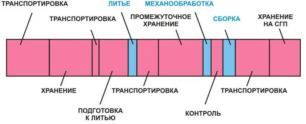 Արժեքի հոսք