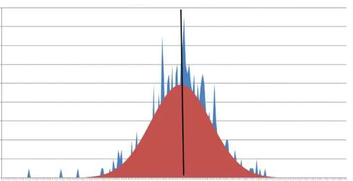 በስታቲስቲክስ ውስጥ kurtosis ምንድነው?