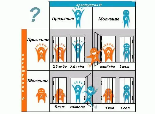 Nash equilibrium theory