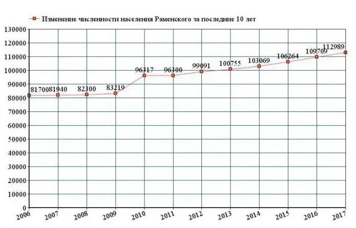 Počasie Ramenskoye